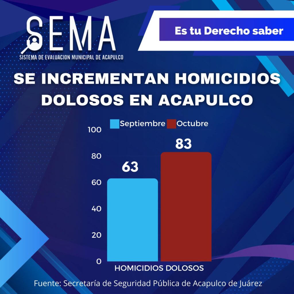 INCREMENTAN HOMICIDIOS DOLOSOS EN ACAPULCO